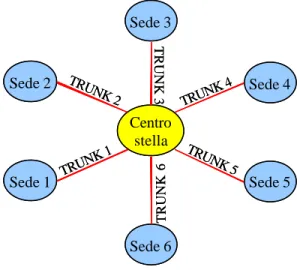 Figura 3.15   Scenario per il collegamento di N sedi con un Centro Stella 