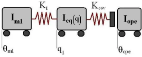 Figura 6: Modello fisico della struttura considerando solo il primo giunto.    I eq (q) ¨q 1 = K 1 (θ m1 − q 1 ) I m1 θ ¨ m1 = τ 1 − K 1 (θ m1 − q 1 ) (1)