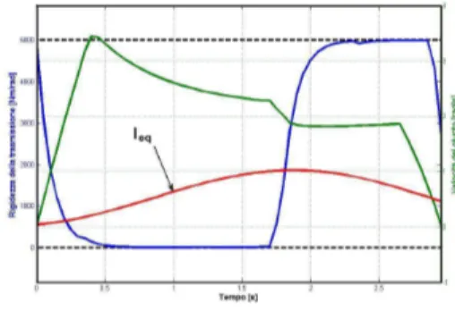 Figura 7: Risultato del Brachistocrono Sicuro per la gestione del primo giunto (la linea blu rappresenta le rigidezza, quella verde la velocit`a e quella rossa l’inerzia equivalente).