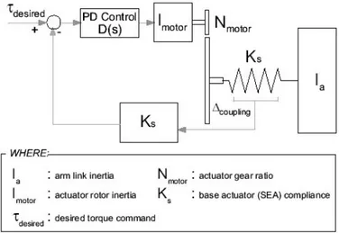 Figura 2.3: Schema del controllo di forza di un attuatore SEA.