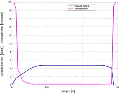 Figura 2.15: Traiettorie ottimali di damping e velocit`a su un task punto-punto ottenute dalla soluzione numerica del Brachistocrono Sicuro.