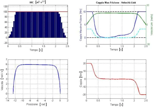 Figura 2.18: Risultato del Brachistocrono sicuro per un attuatore con Variable Dry