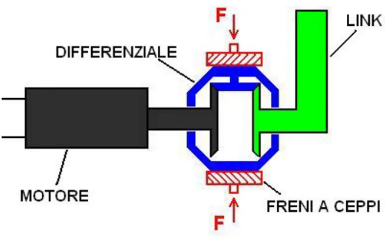 Figura 2.20: Schema di una possibile configurazione per ottenere una frizione meccanica con forza variabile.