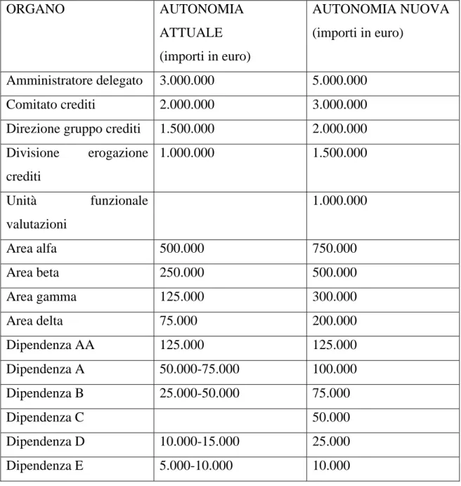 TABELLA 4.a.  ORGANO AUTONOMIA  ATTUALE   (importi in euro)  AUTONOMIA NUOVA (importi in euro)  Amministratore delegato  3.000.000  5.000.000  Comitato crediti  2.000.000  3.000.000 