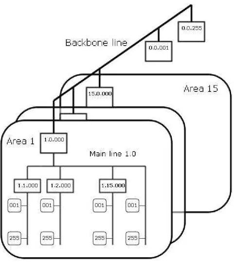 Figura 2.5: Topologia e schema di indirizzamento della rete Konnex.