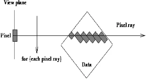 Figure 2.2: A ray is fired through the volume. Source: http://smohith.tripod.com/proj/vhp/thesis/node92.html