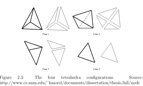 Figure 2.3: The four tetrahedra configurations. Source: http://www.cs.unm.edu/˜kmorel/documents/dissertation/thesis full/node 28.html