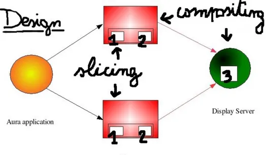 Figure 4.1: Design: the SortLastProcessor (1), the SendBufferProcessor (2) and the DisplayServer (3)