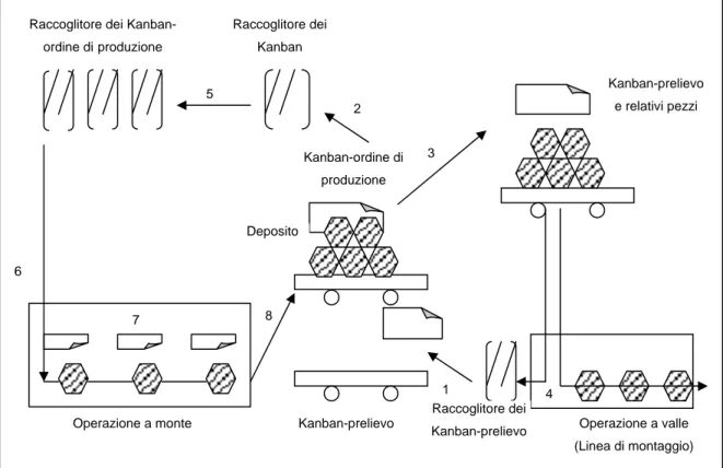 Figura 2.2: fasi dell’impiego dei Kanban-prelievo e dei Kanban-ordine di produzione 