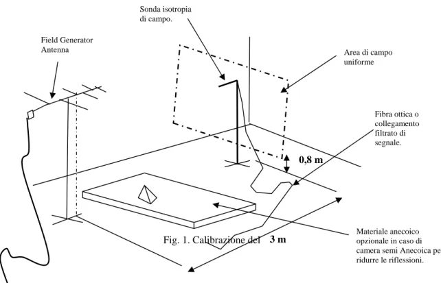 Fig. 1. Calibrazione del campo.  3 m  0,8 m