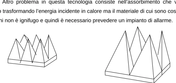 Fig. 2.3 – Modulo per le sezioni di rivestimento anecoico a coni.