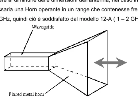 Fig. 3.8. Schema di una Antenna Horn. 