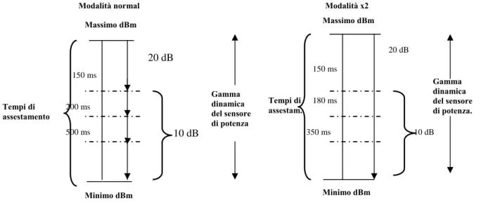 Fig. 3.11.Schematizzazione dei tempi di risposta delle sonde del Power Meter. 