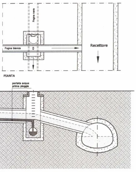 Fig. 1.9. Separatore di acque di prima pioggia 