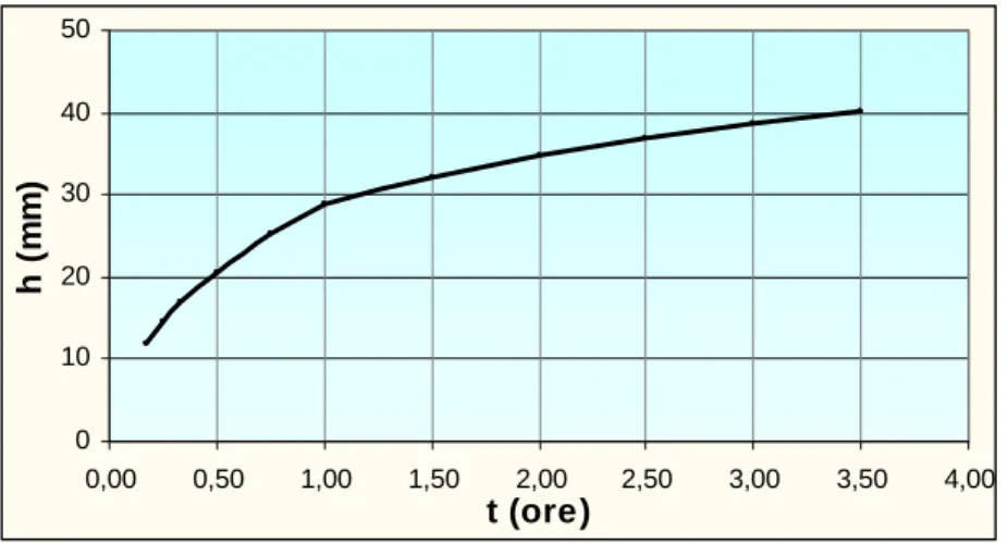 Fig. 1.6. curva segnalatrice di possibilità climatica 