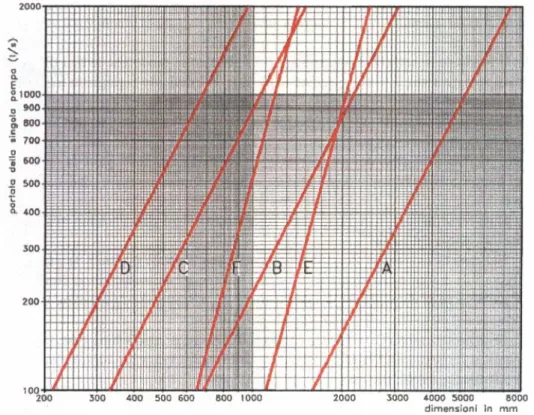 Fig. 5.13. Dimensioni del pozzo in funzione della portata delle pompe 