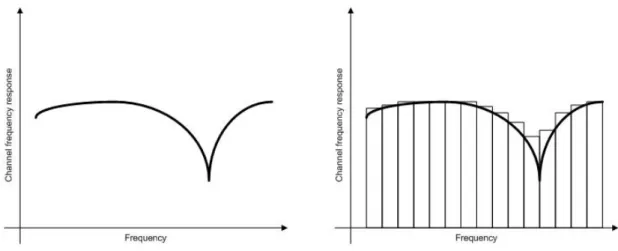 Figure 2.1: Channel frequency response. In multicarrier system each information- information-bearing symbol undergoes frequency flat fading channel.