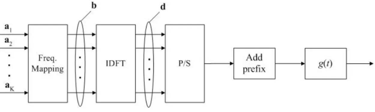 Figure 2.2: Block diagram of an OFDMA transmitter.