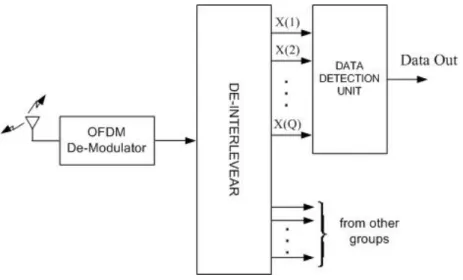 Figure 2.5: Block diagram of an MC-CDMA receiver.