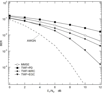 Figure 4.4: BER vs. E T /N 0 for the TWF scheme with K = 8, N T = 1 and
