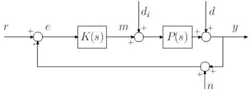 Figura 4.1: Interconnessione in controreazione.