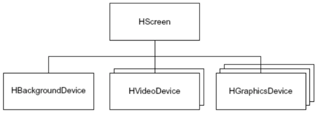 Figura 2.5: Il modello grafico di HAVi