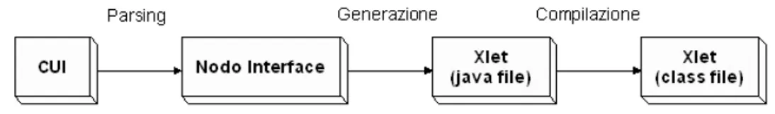 Figura 4.9: Processo di generazione dell’interfaccia finale con TERESA La Xlet generata ` e composta da due parti: