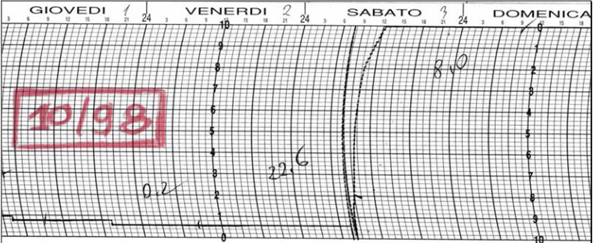 Fig 3.1 - Esempio di pluviogramma  