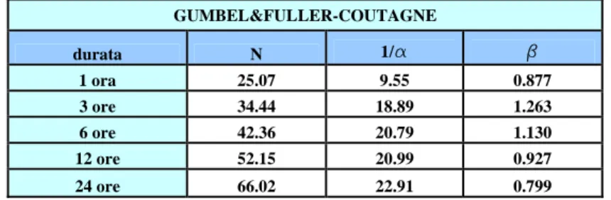 Tab. 3.2 – Valori dei parametri delle distribuzioni di Gumbel e Fuller-Coutagne 