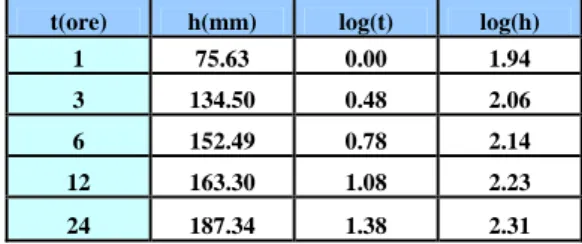 Tab. 3.4 – Valori delle altezze di pioggia misurate e dei tempi in scala logaritmica     