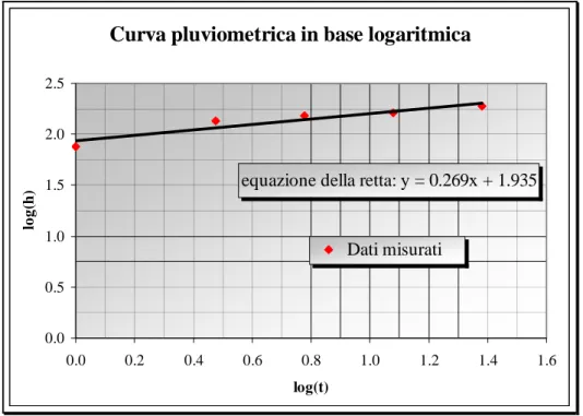 Fig. 3.8 – Rappresentazione in scala logaritmica della curva di possibilità pluviometrica        