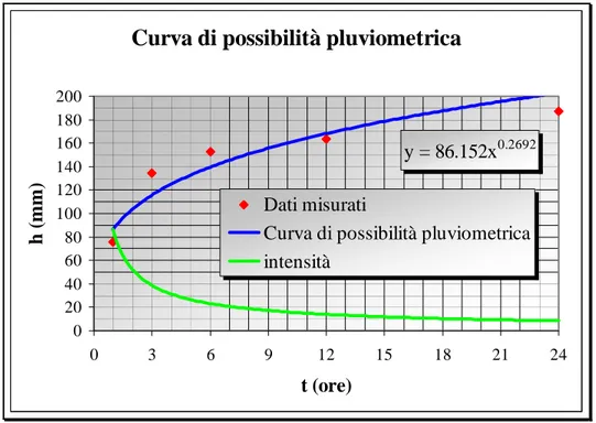 Fig. 3.9 –Curva di possibilità pluviometrica per piogge di durate superiori all’ora   e per tempi di ritorno di 200 anni 