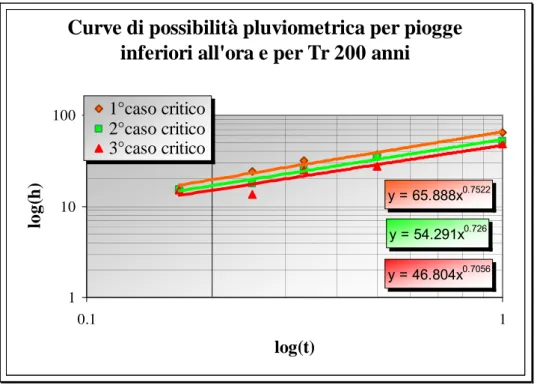 Fig. 3.10 –Curva di possibilità pluviometrica per piogge di durate inferiori all’ora   e per tempi di ritorno di 30 anni 