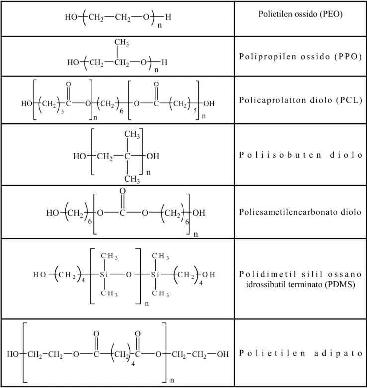 Tabella 1.2.1.a: comuni polioli usati nella sintesi di poliuretani 