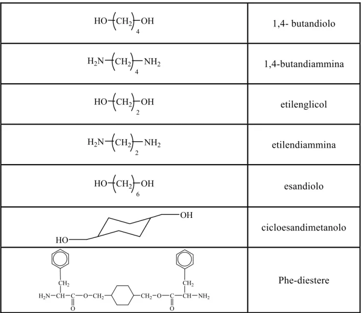 Tabella 1.2.2.a: comuni estensori di catena usati nella sintesi di poliuretani 