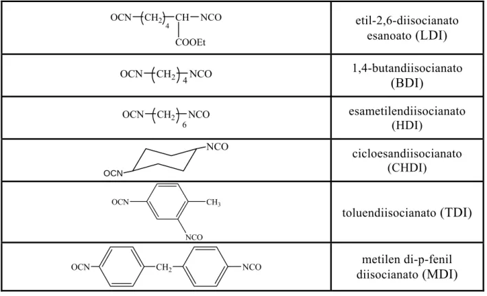 Tabella 1.2.3.a: comuni diisocianati usati nella sintesi di poliuretani 