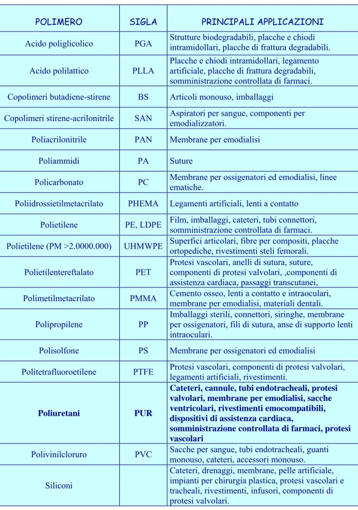 Tabella 1.1.a: Principali polimeri usati in campo medico e rispettive applicazioni.