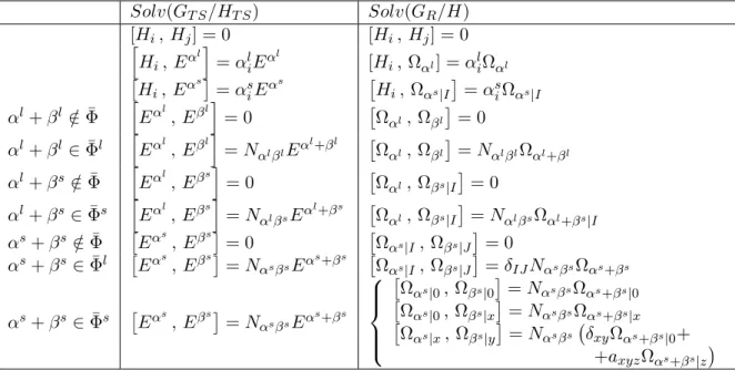 Tabella 1.1: Algebra della proiezione vs Algebra originaria.