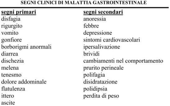 Tabella 1.2 Segni clinici di malattia gastrointestinale  (Guilford (b), 1996) . 