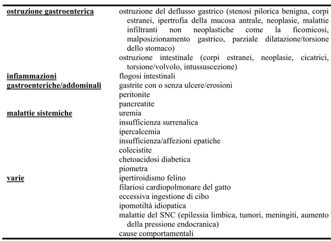 Tabella 1.3 Cause comuni di vomito cronico  (Willard (a), 2002) .  SNC: Sistema 