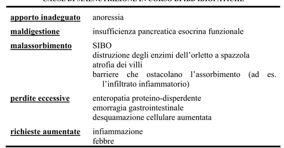 Tabella 2.3 Possibili influenze della dieta nell’eziopatogenesi delle IBD idiopatiche 