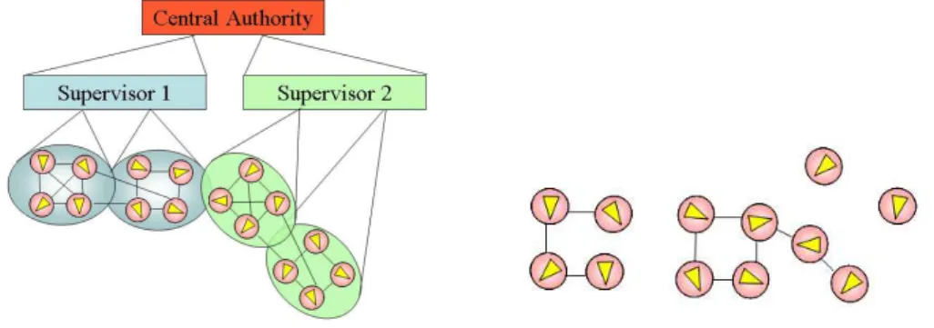 Figure 1.2: Left: A partially decentralized control scheme. Agents, clustered in subgroups communicate each others and are also coordinated by an external  su-pervisor