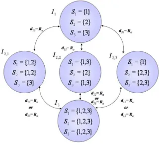 Figure 1.5: Decentralized transitive scheme with three agents. Notice that nodes I 5 , I 6 , I 7 , and I 8 of the non-transitive scheme in figure 1.4 coincide here in a single
