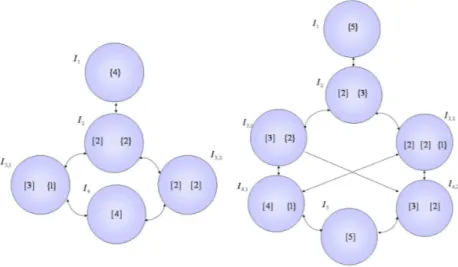 Figure 1.7: The decentralized transitive scheme for N = 4 and N = 5 agents.