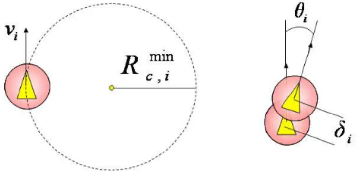 Figure 2.2: Left: agent moving at linear speed v i with bounded curvature radius