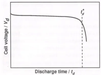Figura 1.7:Aandamento della tensione durante la scarica, oltrepassato t* la batteria si considera scarica.