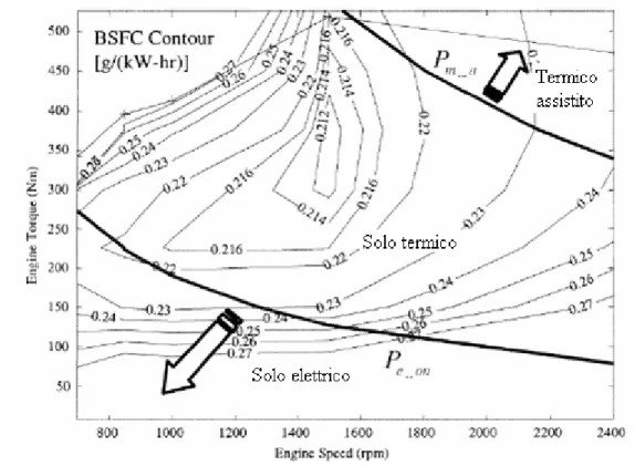 Figura 1.9: Esempio di gestione energetica per ibrido parallelo.