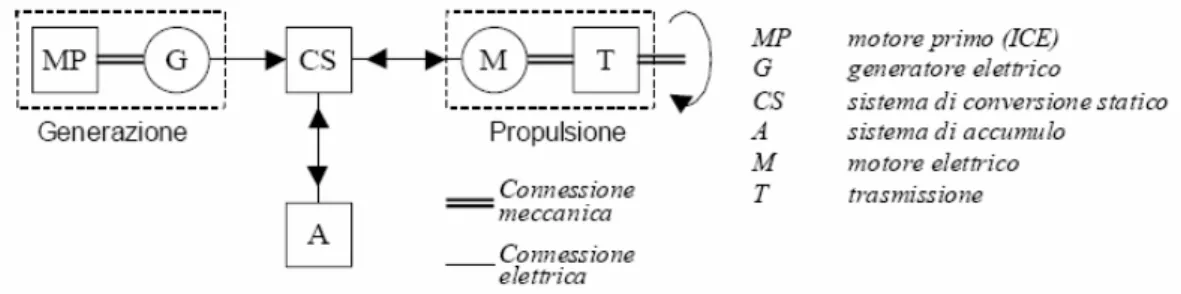 Figura 1. 3:Ibrido serie.