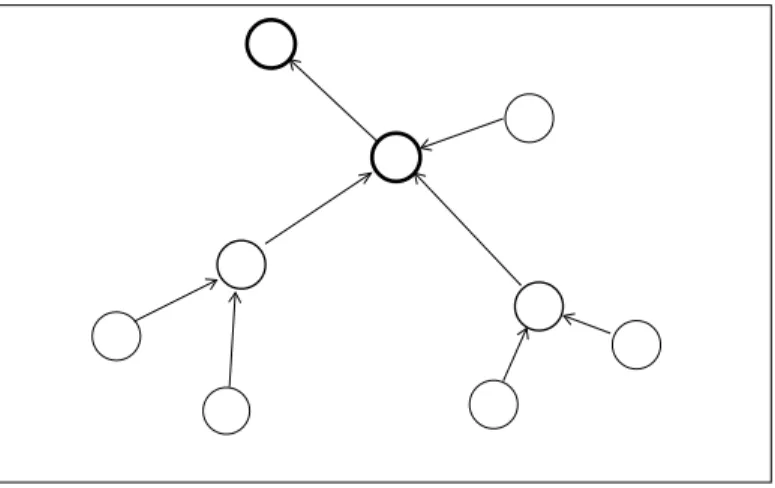 Figura 2.1: La comunicazione nella rete avviene tra nodi adiacenti; l’informazione arriva alla mete dopo un numero di salti tra nodi.