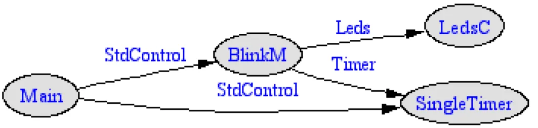 Figura 2.3: Blink `e una semplice applicazione che accende ad intervalli regolari i LED presenti sul nodo sensore, per compiere queste operazioni ha bisogno di servizi che vengono offerti dai componenti che stanno ad un livello inferiore del grafo.